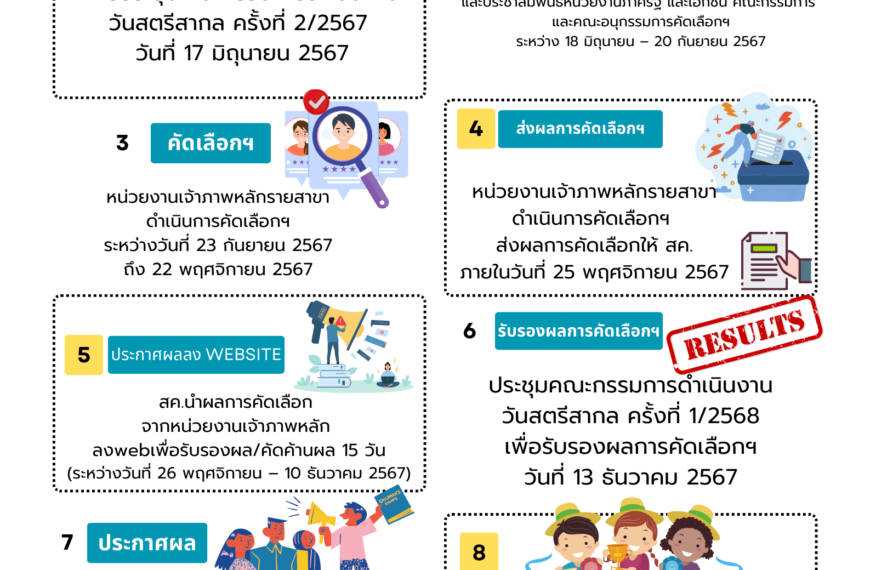 กรมกิจการสตรีและสถาบันครอบครัว ขอความร่วมมือในการประชาสัมพันธ์การเข้ารับคัดเลือกสตรี บุคคล และหน่วยงานองค์กรดีเด่น เนื่องในวันสตรีสากล ประจำปี 2568 ให้แก่หน่วยงานในสังกัดและภาคีเครือข่าย