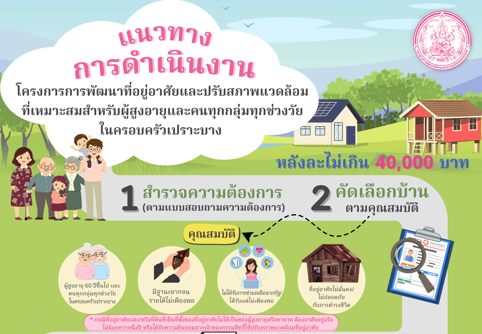 “แนวทางการดำเนินงานการพัฒนาที่อยู่อาศัยและปรับสภาพแวดล้อมที่เหมาะสม สำหรับผู้สูงอายุและคนทุกกลุ่มทุกช่วงวัยในครอบครัวเปราะบาง” (งบจังหวัด)