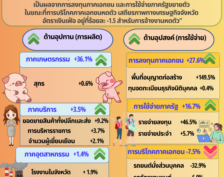 ประชาสัมพันธ์ รายงานภาวะเศรษฐกิจการคลังจังหวัดลพบุรี ประจำเดือนกรกฎาคม 2568